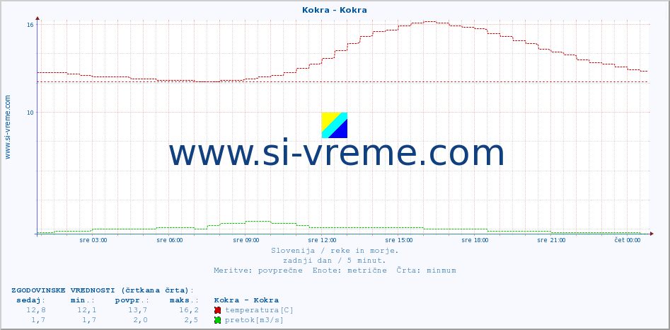 POVPREČJE :: Kokra - Kokra :: temperatura | pretok | višina :: zadnji dan / 5 minut.