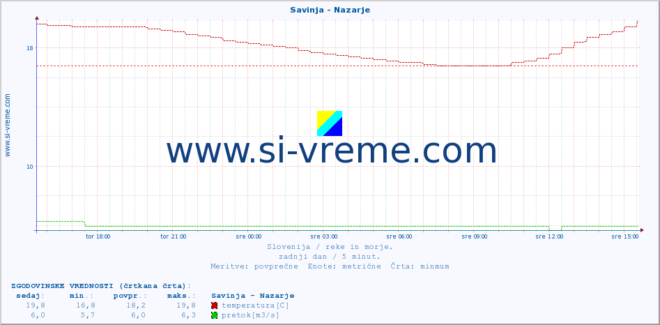 POVPREČJE :: Savinja - Nazarje :: temperatura | pretok | višina :: zadnji dan / 5 minut.