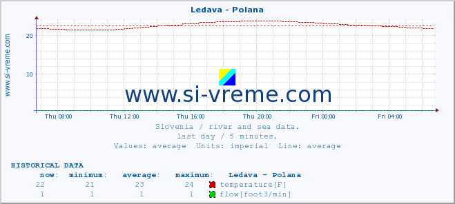  :: Ledava - Polana :: temperature | flow | height :: last day / 5 minutes.