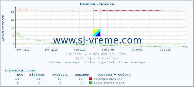  :: Pesnica - Gočova :: temperature | flow | height :: last day / 5 minutes.