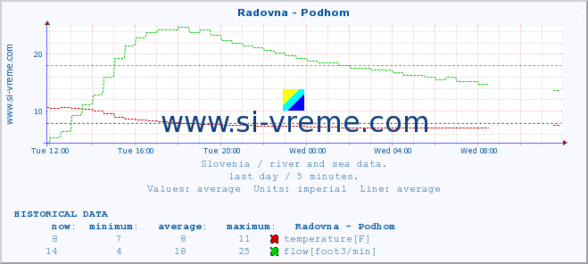  :: Radovna - Podhom :: temperature | flow | height :: last day / 5 minutes.