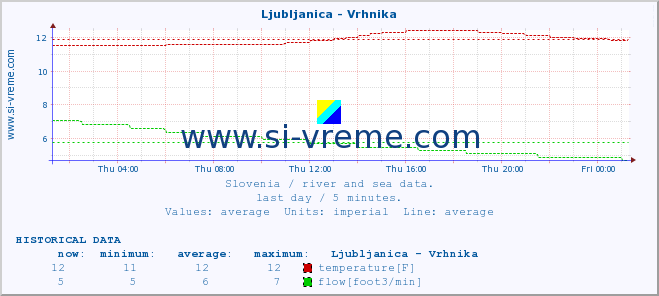  :: Ljubljanica - Vrhnika :: temperature | flow | height :: last day / 5 minutes.