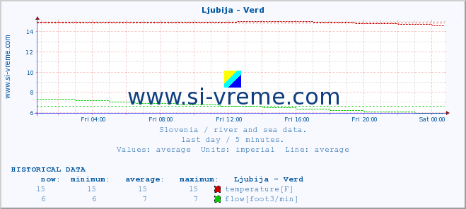  :: Ljubija - Verd :: temperature | flow | height :: last day / 5 minutes.