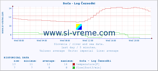  :: Soča - Log Čezsoški :: temperature | flow | height :: last day / 5 minutes.