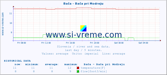  :: Bača - Bača pri Modreju :: temperature | flow | height :: last day / 5 minutes.