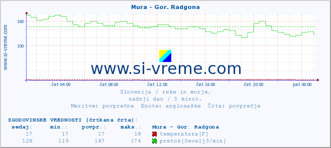 POVPREČJE :: Mura - Gor. Radgona :: temperatura | pretok | višina :: zadnji dan / 5 minut.