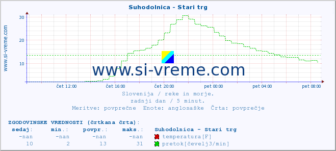 POVPREČJE :: Suhodolnica - Stari trg :: temperatura | pretok | višina :: zadnji dan / 5 minut.