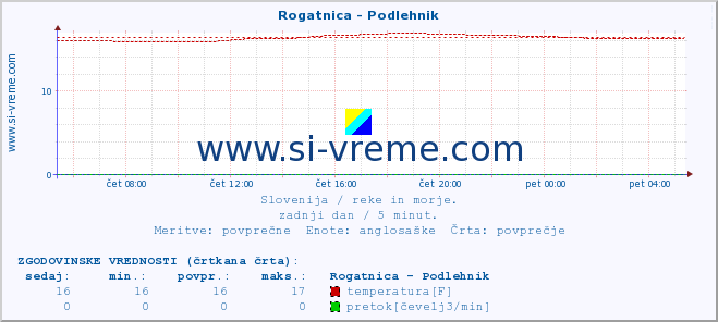 POVPREČJE :: Rogatnica - Podlehnik :: temperatura | pretok | višina :: zadnji dan / 5 minut.