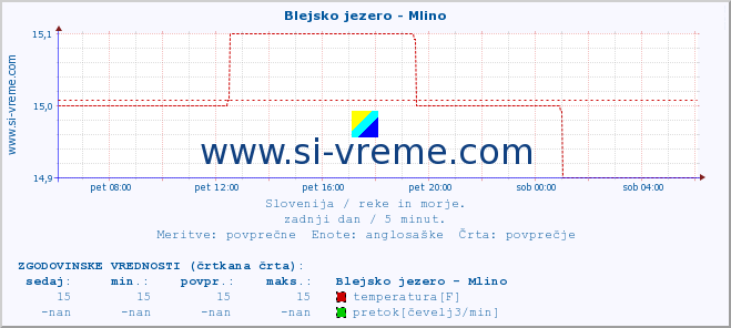 POVPREČJE :: Blejsko jezero - Mlino :: temperatura | pretok | višina :: zadnji dan / 5 minut.