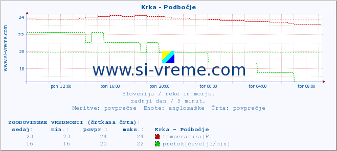 POVPREČJE :: Krka - Podbočje :: temperatura | pretok | višina :: zadnji dan / 5 minut.