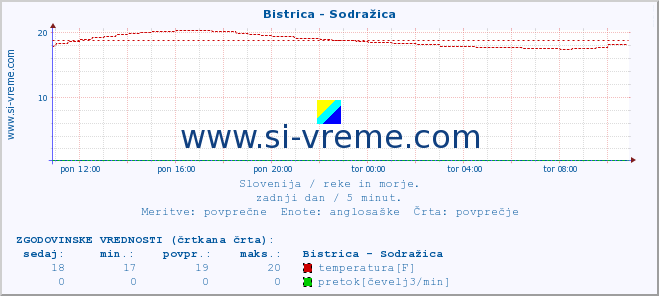 POVPREČJE :: Bistrica - Sodražica :: temperatura | pretok | višina :: zadnji dan / 5 minut.