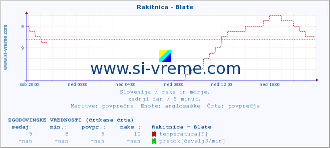 POVPREČJE :: Rakitnica - Blate :: temperatura | pretok | višina :: zadnji dan / 5 minut.