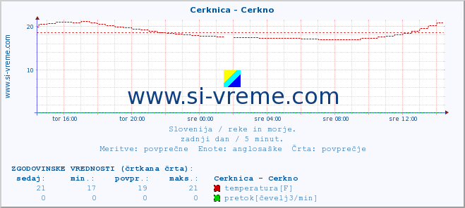 POVPREČJE :: Cerknica - Cerkno :: temperatura | pretok | višina :: zadnji dan / 5 minut.