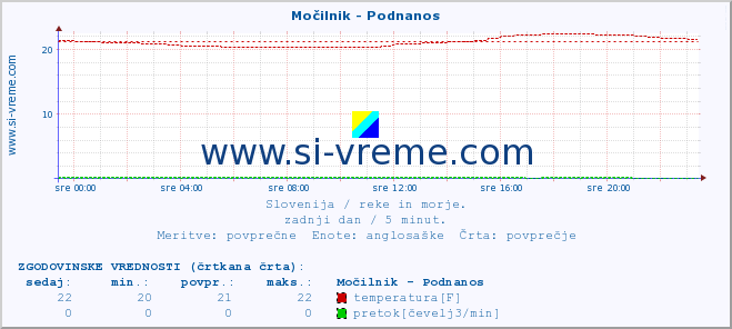 POVPREČJE :: Močilnik - Podnanos :: temperatura | pretok | višina :: zadnji dan / 5 minut.