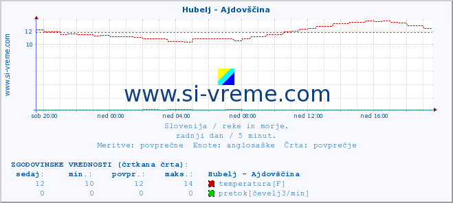 POVPREČJE :: Hubelj - Ajdovščina :: temperatura | pretok | višina :: zadnji dan / 5 minut.