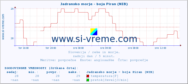 POVPREČJE :: Jadransko morje - boja Piran (NIB) :: temperatura | pretok | višina :: zadnji dan / 5 minut.