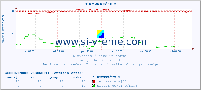 POVPREČJE :: * POVPREČJE * :: temperatura | pretok | višina :: zadnji dan / 5 minut.