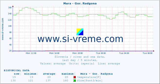  :: Mura - Gor. Radgona :: temperature | flow | height :: last day / 5 minutes.