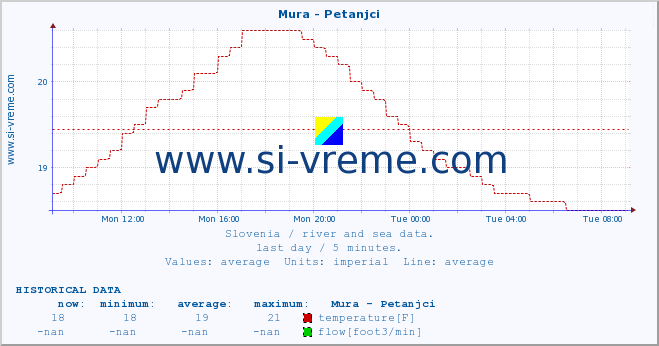  :: Mura - Petanjci :: temperature | flow | height :: last day / 5 minutes.