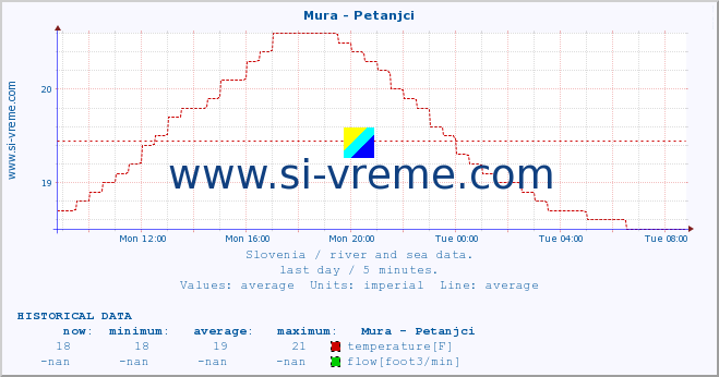  :: Mura - Petanjci :: temperature | flow | height :: last day / 5 minutes.