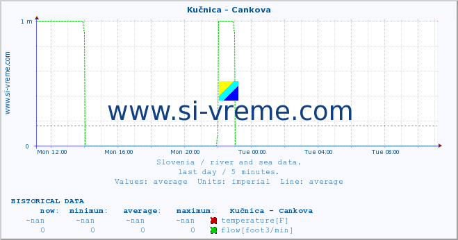  :: Kučnica - Cankova :: temperature | flow | height :: last day / 5 minutes.