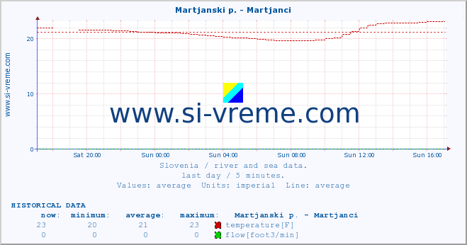  :: Martjanski p. - Martjanci :: temperature | flow | height :: last day / 5 minutes.