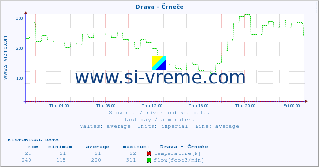  :: Drava - Črneče :: temperature | flow | height :: last day / 5 minutes.