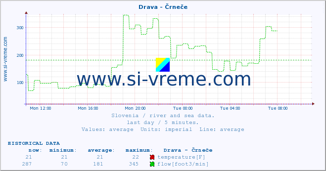  :: Drava - Črneče :: temperature | flow | height :: last day / 5 minutes.