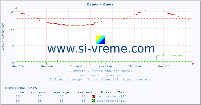  :: Drava - Zavrč :: temperature | flow | height :: last day / 5 minutes.