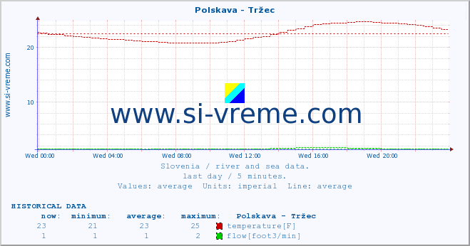  :: Polskava - Tržec :: temperature | flow | height :: last day / 5 minutes.