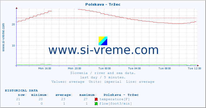  :: Polskava - Tržec :: temperature | flow | height :: last day / 5 minutes.