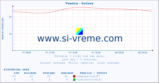  :: Pesnica - Gočova :: temperature | flow | height :: last day / 5 minutes.