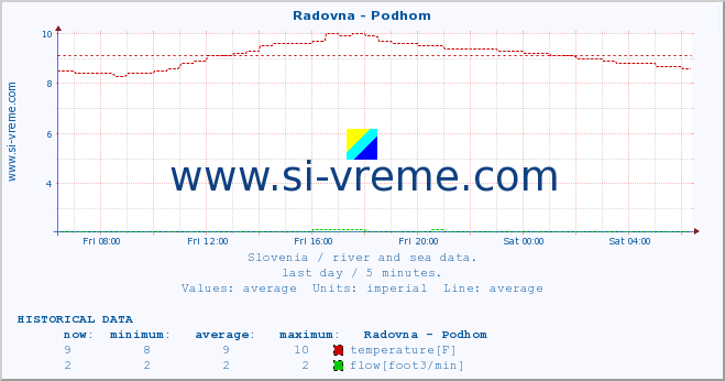  :: Radovna - Podhom :: temperature | flow | height :: last day / 5 minutes.