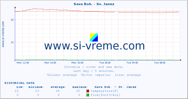  :: Sava Boh. - Sv. Janez :: temperature | flow | height :: last day / 5 minutes.