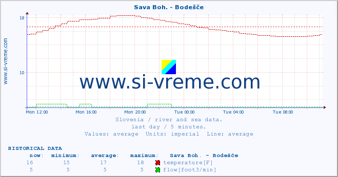  :: Sava Boh. - Bodešče :: temperature | flow | height :: last day / 5 minutes.