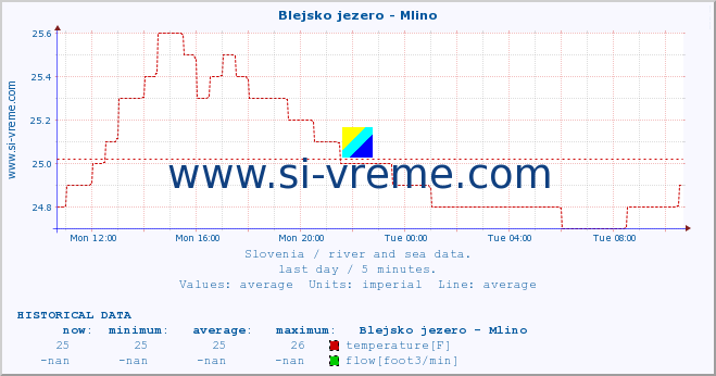  :: Blejsko jezero - Mlino :: temperature | flow | height :: last day / 5 minutes.