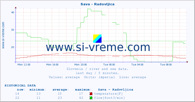  :: Sava - Radovljica :: temperature | flow | height :: last day / 5 minutes.