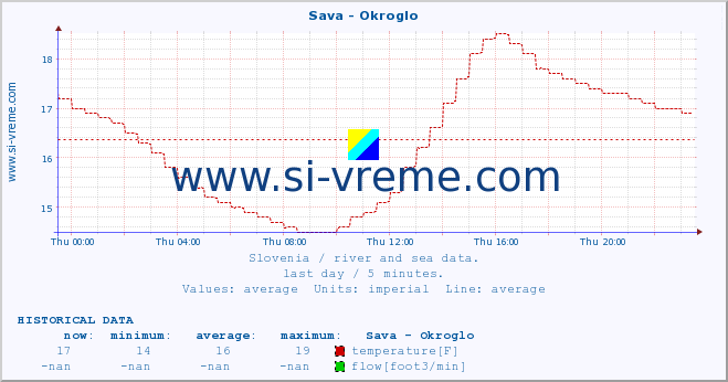  :: Sava - Okroglo :: temperature | flow | height :: last day / 5 minutes.