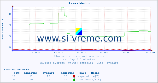  :: Sava - Medno :: temperature | flow | height :: last day / 5 minutes.