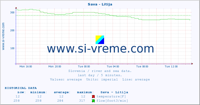  :: Sava - Litija :: temperature | flow | height :: last day / 5 minutes.