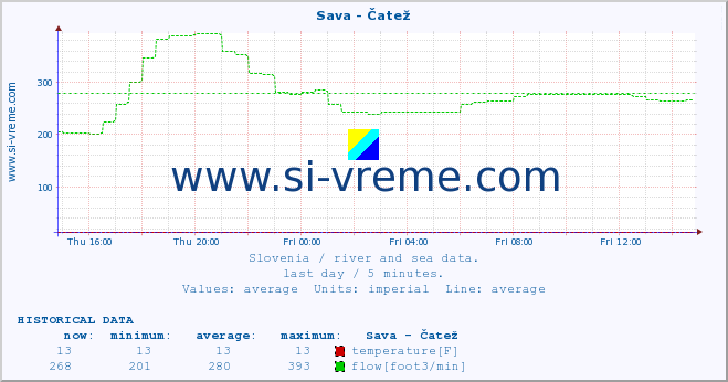  :: Sava - Čatež :: temperature | flow | height :: last day / 5 minutes.