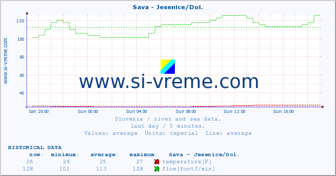  :: Sava - Jesenice/Dol. :: temperature | flow | height :: last day / 5 minutes.