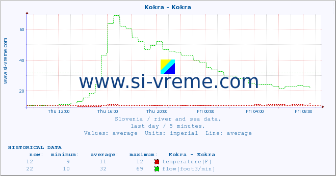  :: Kokra - Kokra :: temperature | flow | height :: last day / 5 minutes.