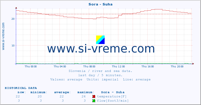  :: Sora - Suha :: temperature | flow | height :: last day / 5 minutes.