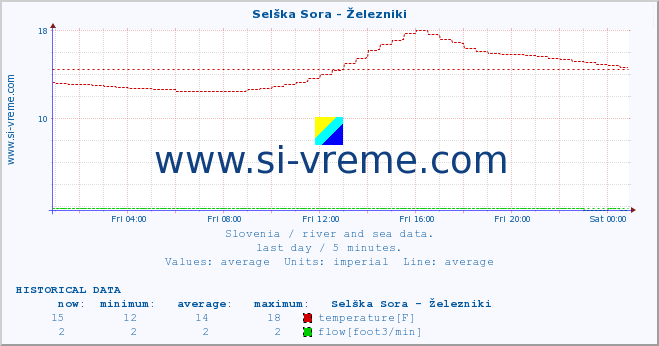  :: Selška Sora - Železniki :: temperature | flow | height :: last day / 5 minutes.