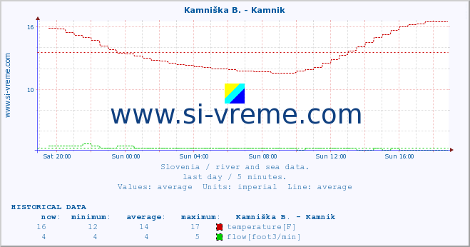  :: Kamniška B. - Kamnik :: temperature | flow | height :: last day / 5 minutes.