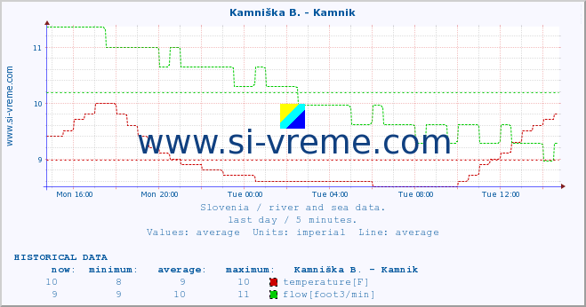  :: Kamniška B. - Kamnik :: temperature | flow | height :: last day / 5 minutes.