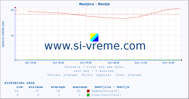  :: Nevljica - Nevlje :: temperature | flow | height :: last day / 5 minutes.