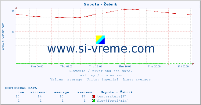  :: Sopota - Žebnik :: temperature | flow | height :: last day / 5 minutes.