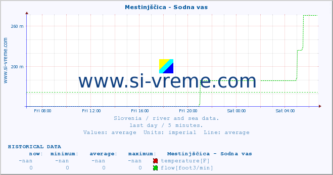  :: Mestinjščica - Sodna vas :: temperature | flow | height :: last day / 5 minutes.